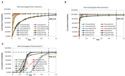 Risk Assessment of Chlorothalonil as a Probable Human Carcinogen on Selected Vegetables in an Eastern China Province